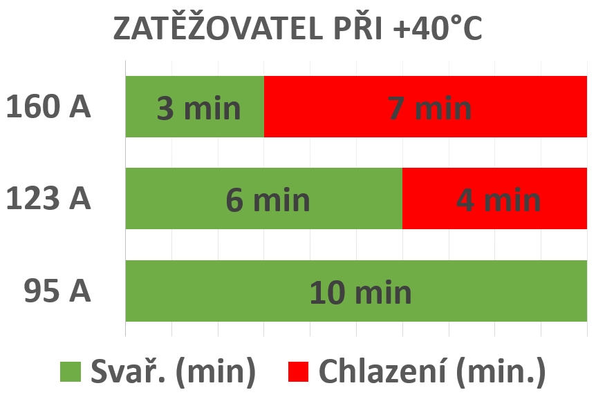 Přehledná tabulka vysvětlení zatěžovatel svářečky